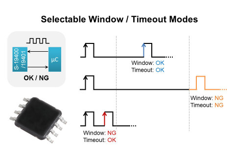 Seiko Instruments Releases Selectable Mode Watchdog Timer with Reset function for Automotive Applications. (Graphic: Business Wire) 